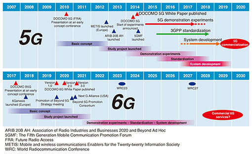 Trends And Target Implementations For 5G Evolution 6G NTT Technical 