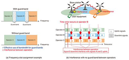 High-accuracy Time-synchronization Technology for Low-latency, High-capacity Communications in the 5G and Beyond 5G eras