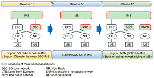 Standardization Trends in Real-time Communications at 3GPP