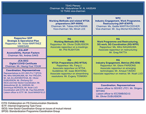 Report of the First ITU-T TSAG Meeting for the 2022–2024 Study Period ...