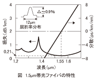 図_15マイクロm帯光ファイバの特性