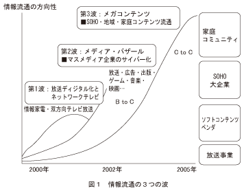 図1_情報流通の3つの波