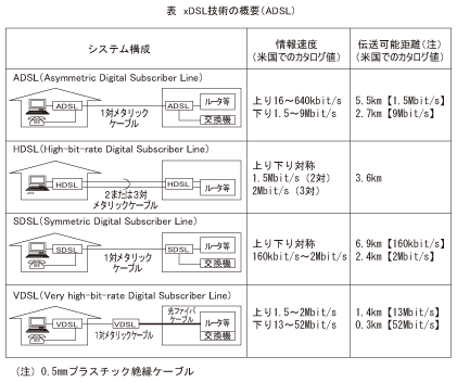 表_xDSL技術の概要(ADSL)