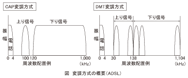 図_変調方式の概要(ADSL)