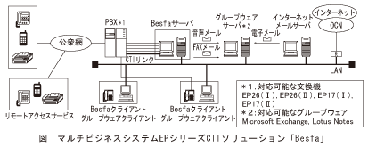 図_マルチビジネスシステムEPシリーズCTIソリューション「Besfa」