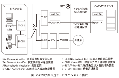 図_CATV映像伝送サービスのシステム構成