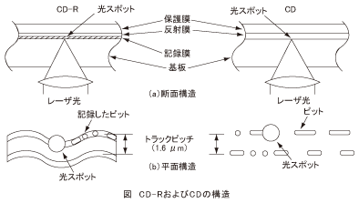 図_CD-RおよびCDの構造