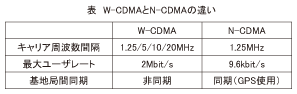 表_W-CDMAとN-CDMAの違い