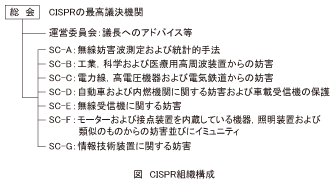 図_CISPR組織構成