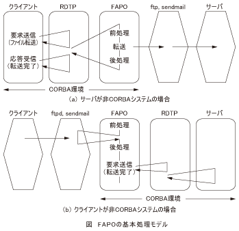 図_FAPOの基本処理モデル