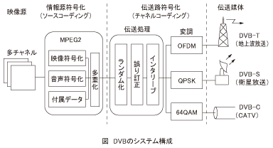 図_DVBのシステム構成