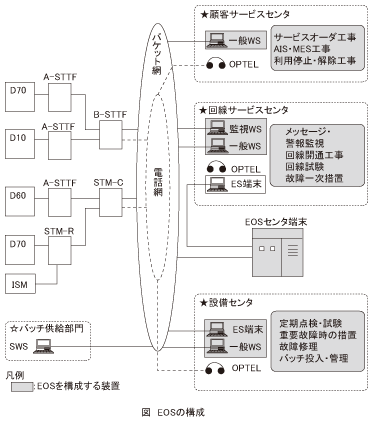 図_EOSの構成