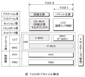 図_FDDIのプロトコル構成