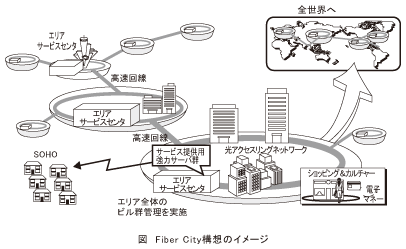 図_FiberCity構想のイメージ