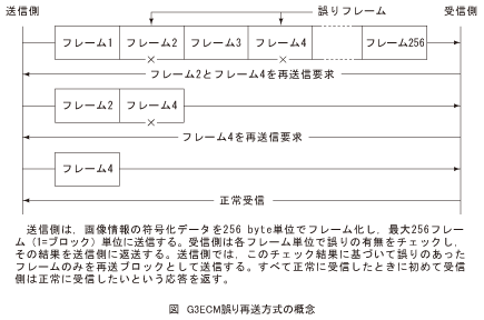 図_G3ECM誤り再送方式の概念