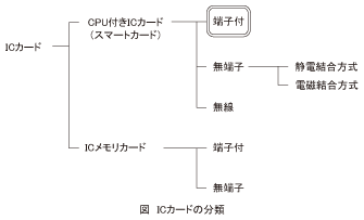 図_ICカードの分類