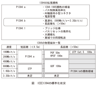 図_IEEE1394の標準化状況