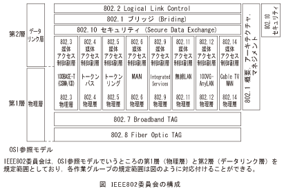 図_IEEE802委員会の構成