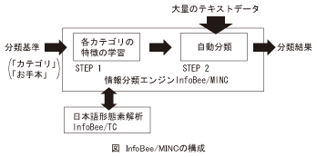 図_InfoBee-MINCの構成