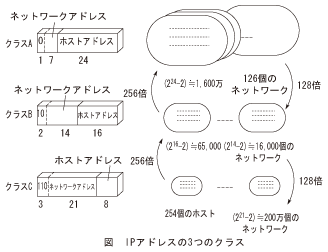 図_IPアドレスの3つのクラス