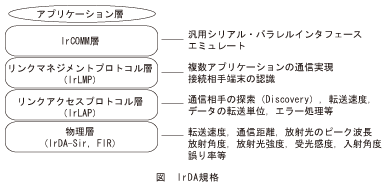 図_IrDA規格