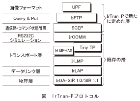 図_IrTran-Pプロトコル