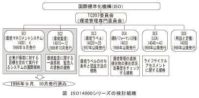 図_ISO14000シリーズの検討組織