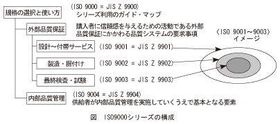 図_ISO9000シリーズの構成