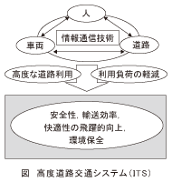 図_高度道路交通システム(ITS)