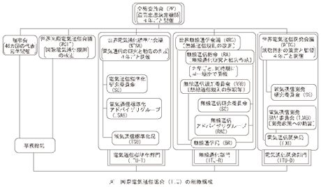 図_国際電気通信連合(ITU)の組織構成