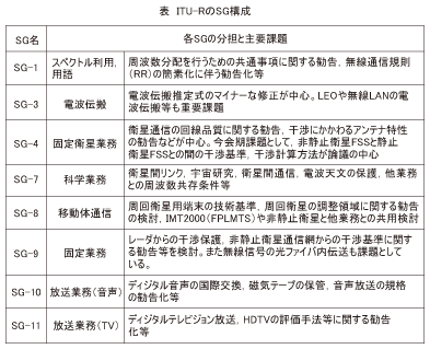 表_ITU-RのSG構成1