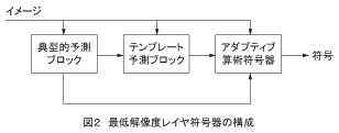 図2_最低解像度レイヤ符号器の構成