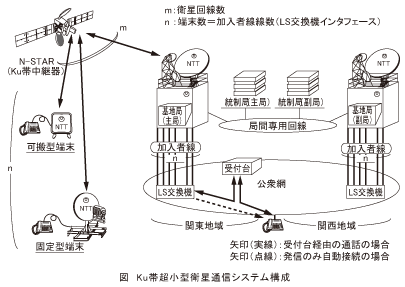 図_Ku帯超小型衛星通信システム構成