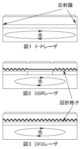 図1_F-Pレーザ_図2_DBRレーザ_図3_DFBレーザ