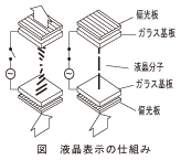 図_液晶表示の仕組み