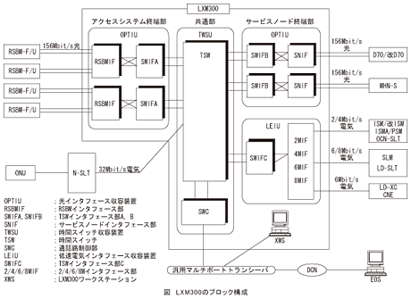 図_LXM300のブロック構成