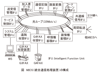 図_MICS(統合通信処理装置)の構成