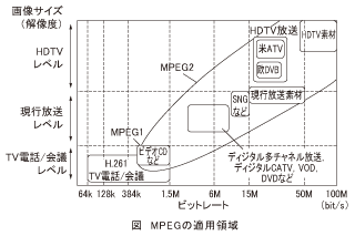 図_MPEGの適用領域
