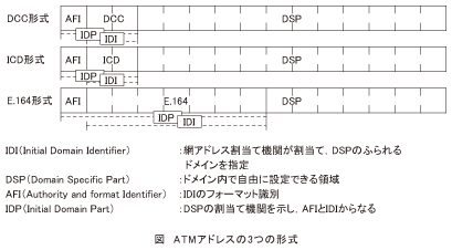 図_ATMアドレスの3つの形式