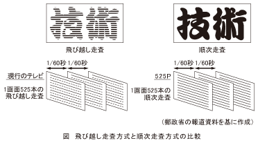 図_飛び越し走査方式と順次走査方式の比較