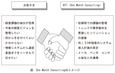 図_OneMonthConsultingのイメージ