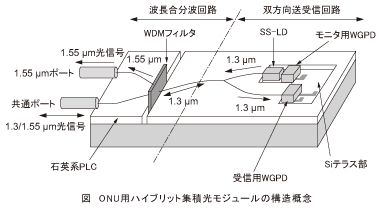 図_ONU用ハイブリット集積光モジュールの構造概念