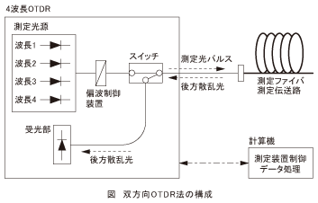 図_双方向OTDR法の構成