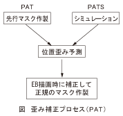 図_歪み補正プロセス(PAT)