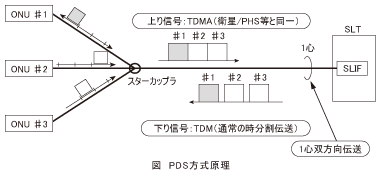 図_PDS方式原理