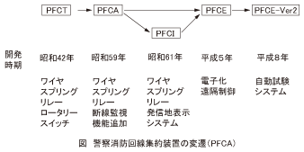 図_警察消防回線集約装置の変遷(PFCA)