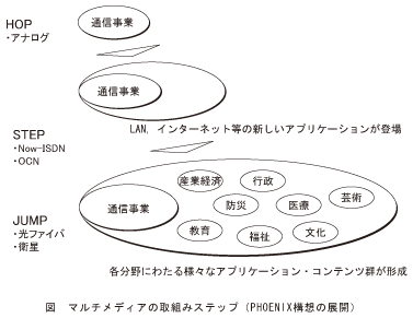 図_マルチメディアの取組みステップ(PHOENIX構想の展開)