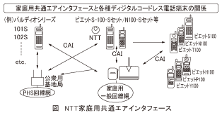 図_NTT家庭用共通エアインタフェース