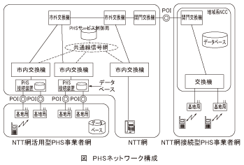 図_PHSネットワーク構成