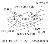 図1_PLCプラットフォームの基本構成